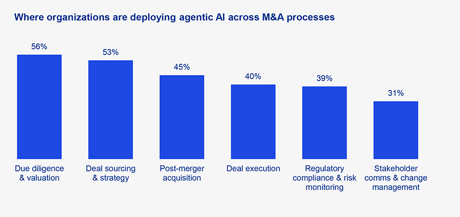 Where organizations are deploying agentic AI across M&A processes