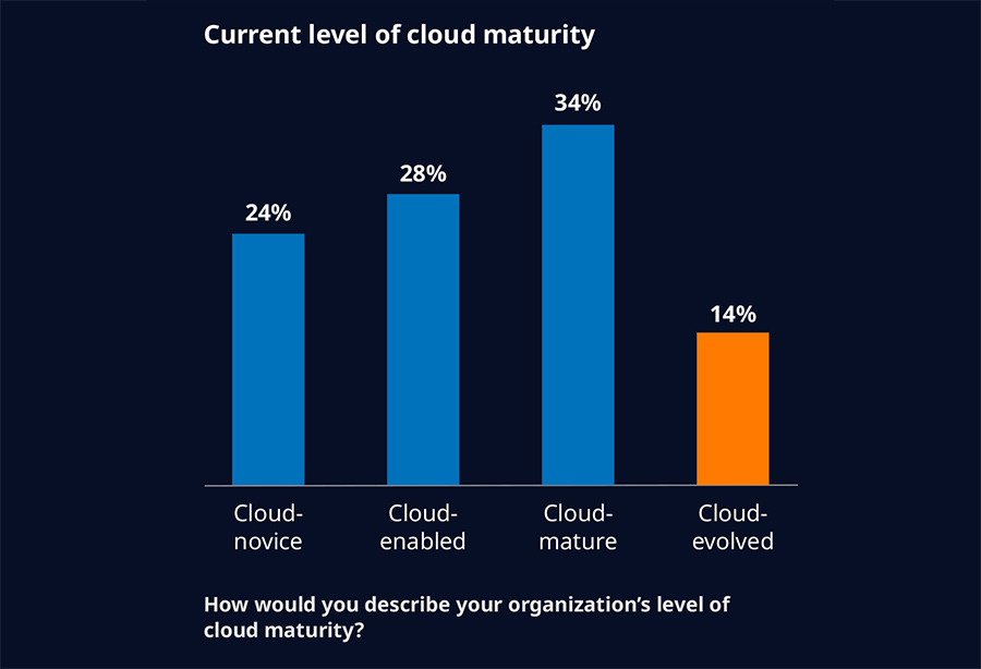 Current level of cloud maturity Current level of cloud maturity