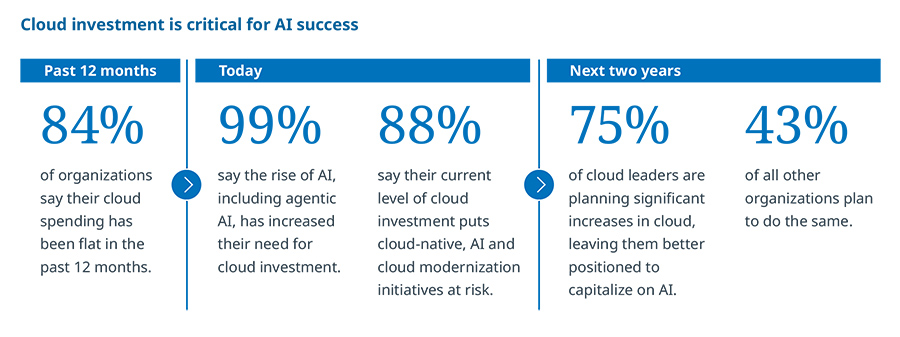 The cloud satisfaction gap is real The cloud satisfaction gap is real