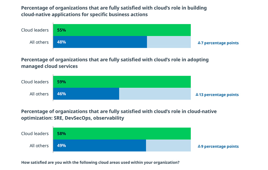 Percentage of organizations that are fully satisfied with cloud’s role in building cloud-native applications for specific business actions Percentage of organizations that are fully satisfied with cloud’s role in building cloud-native applications for specific business actions