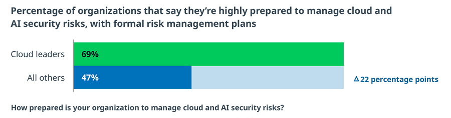 Percentage of organizations that say they’re highly prepared to manage cloud Percentage of organizations that say they’re highly prepared to manage cloud
