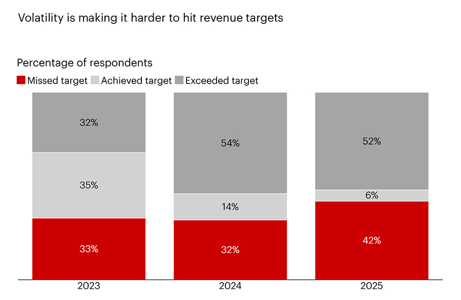 Companies miss revenue targets as AI and geopolitical risk shake markets: Bain report Companies miss revenue targets as AI and geopolitical risk shake markets: Bain report
