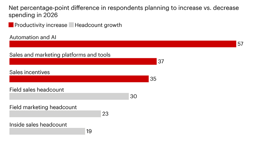 Companies miss revenue targets as AI and geopolitical risk shake markets: Bain report Companies miss revenue targets as AI and geopolitical risk shake markets: Bain report