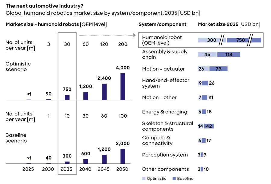 The next automotive industry The next automotive industry