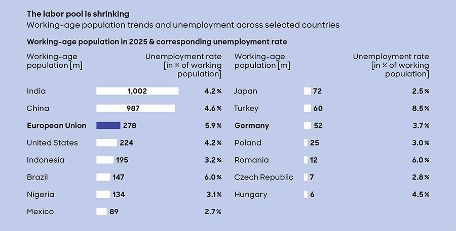 The labor pool is shrinking The labor pool is shrinking