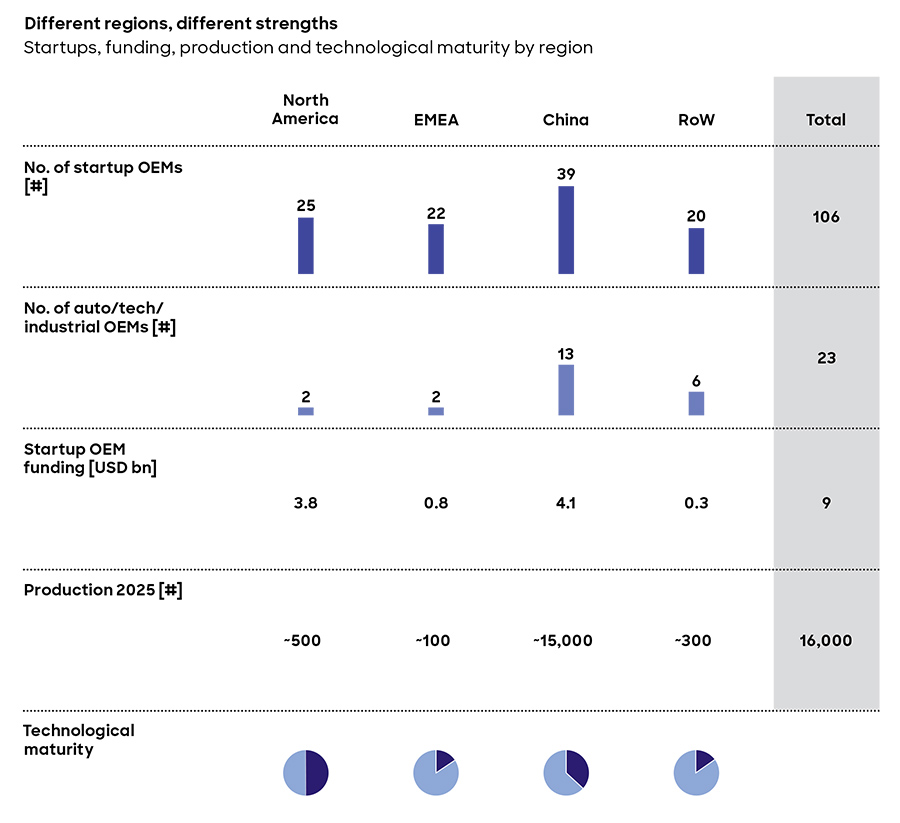 Different regions, different strengths Different regions, different strengths