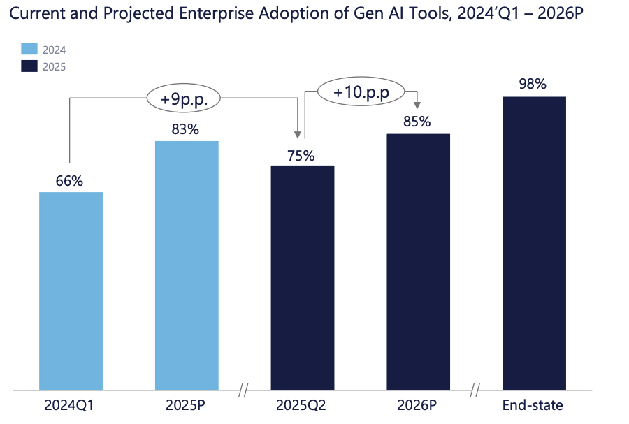 Current and Projected Enterprise Adoption of Gen AI Tools Current and Projected Enterprise Adoption of Gen AI Tools