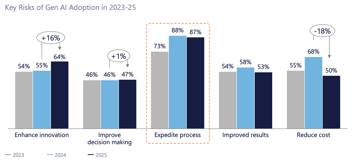 Key Risks of Gen AI Adoption in 2023-25 Key Risks of Gen AI Adoption in 2023-25
