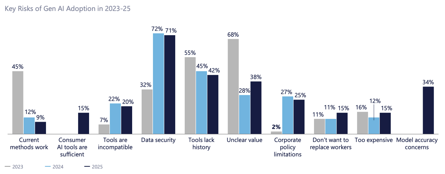 Key Risks of Gen AI Adoption in 2023-25 - 2 Key Risks of Gen AI Adoption in 2023-25 - 2