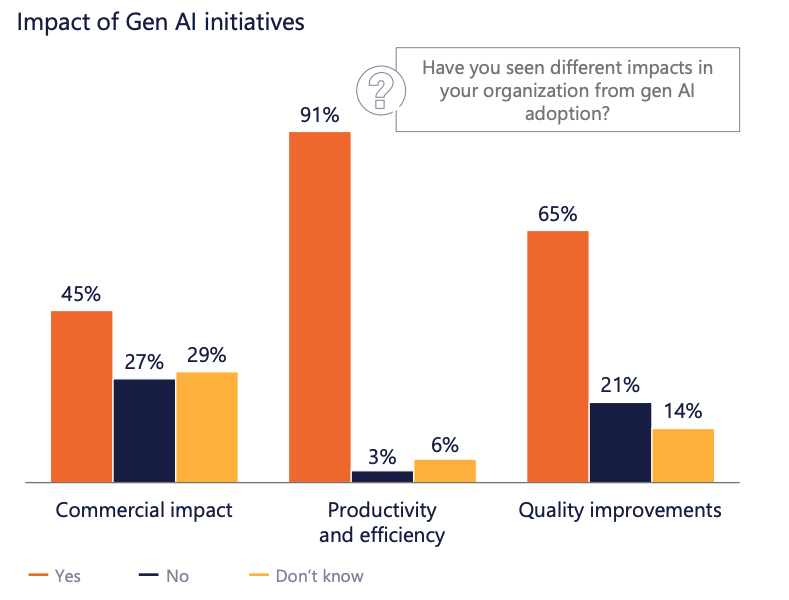 Impact of Gen AI initiatives