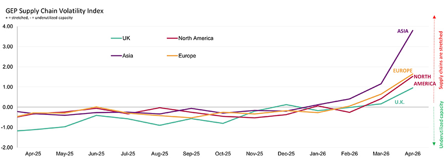 GEP global supply chain volatility index GEP global supply chain volatility index