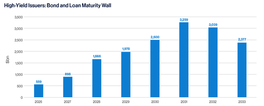 Several industries face debt wall as lenders take action: Teneo analysis