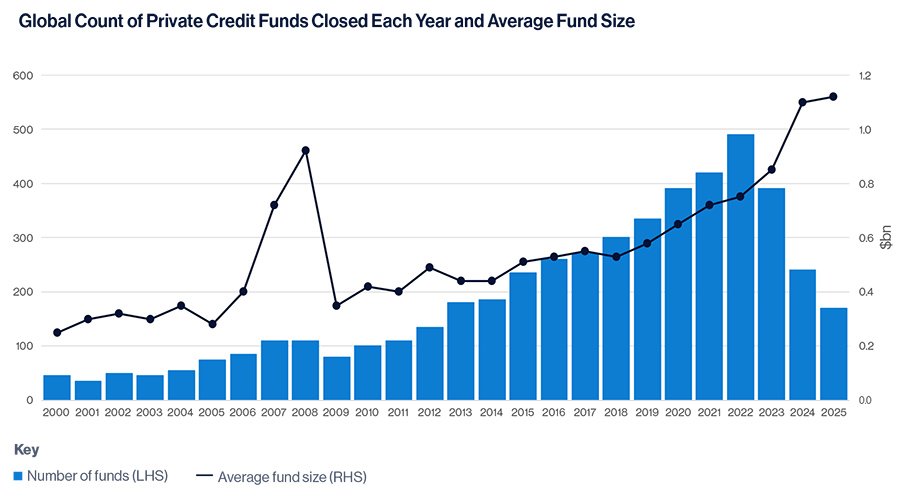 Global Count of Private Credit Funds Closed Each Year and Average Fund Size