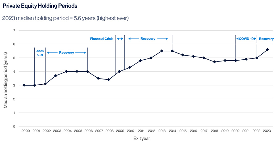  Private Equity Holding Periods