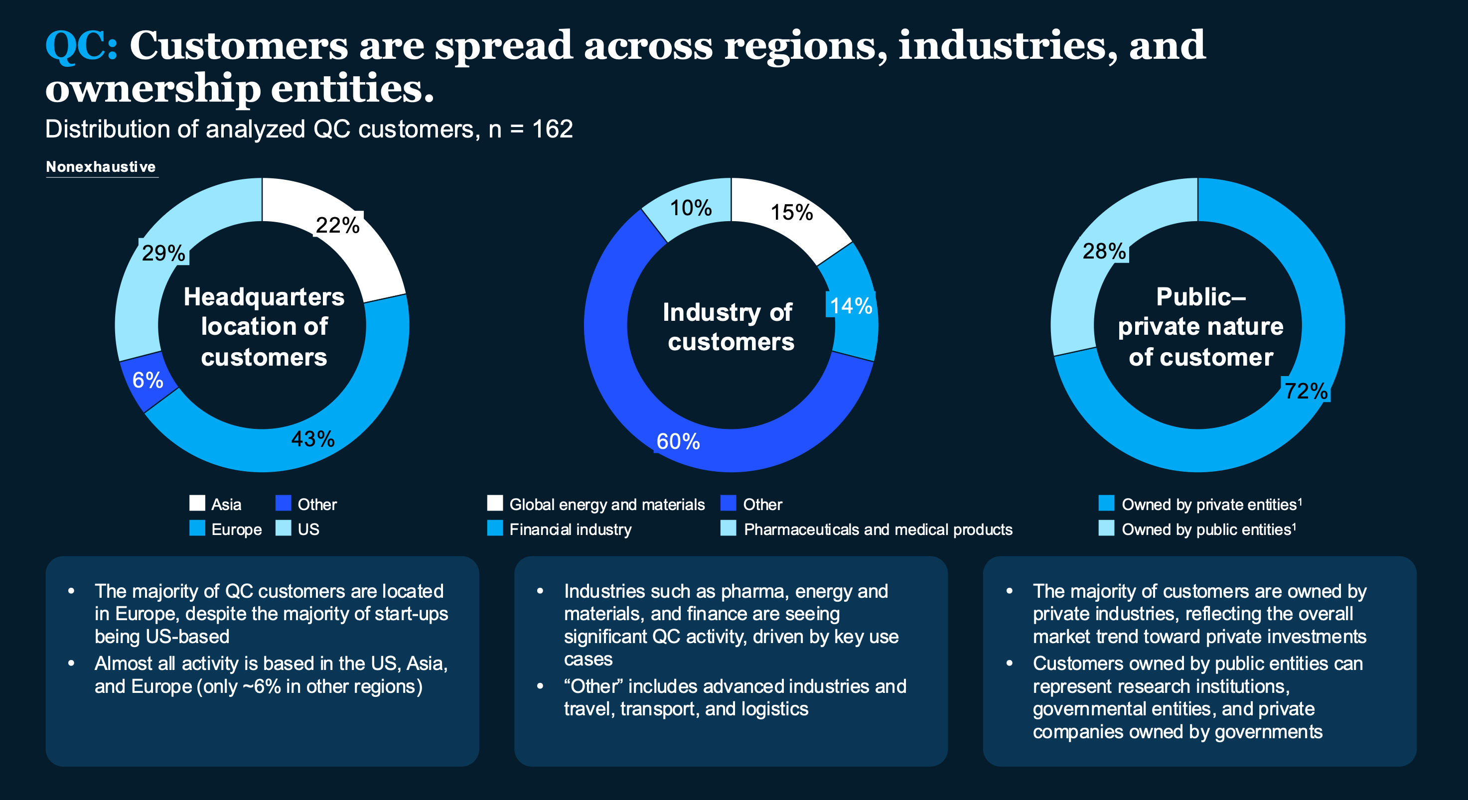 Customers are spread across regions, industries, and ownership entities