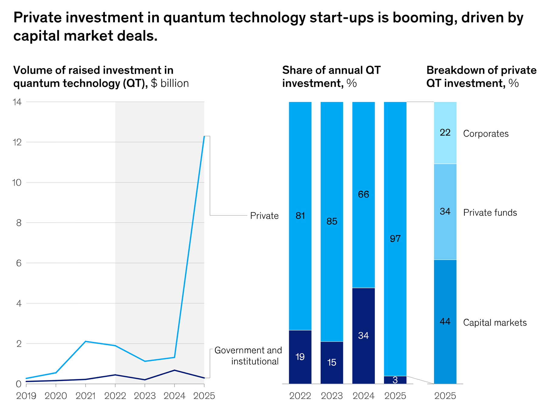 Private investment in quantum technology start-ups is booming, driven by capital market deals