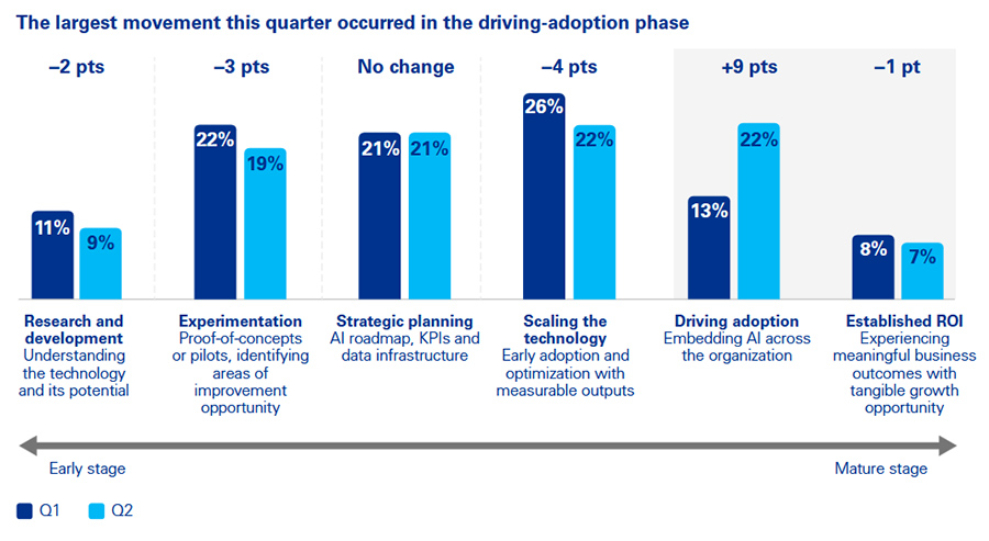 The largest movement this quarter occurred in the driving-adoption phase