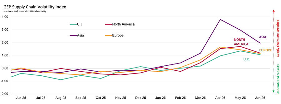 GEP supply chain volatility index by region GEP supply chain volatility index by region