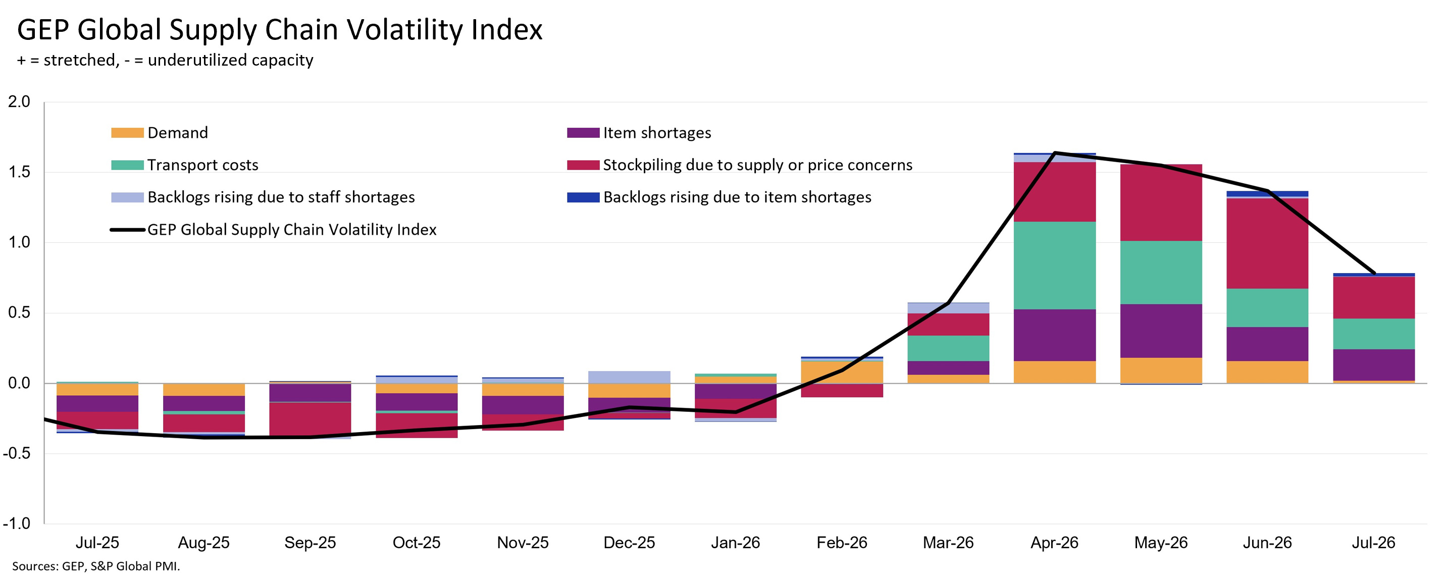 GEP global supply chain volatility index