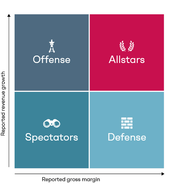 The four types of B2B companies The four types of B2B companies