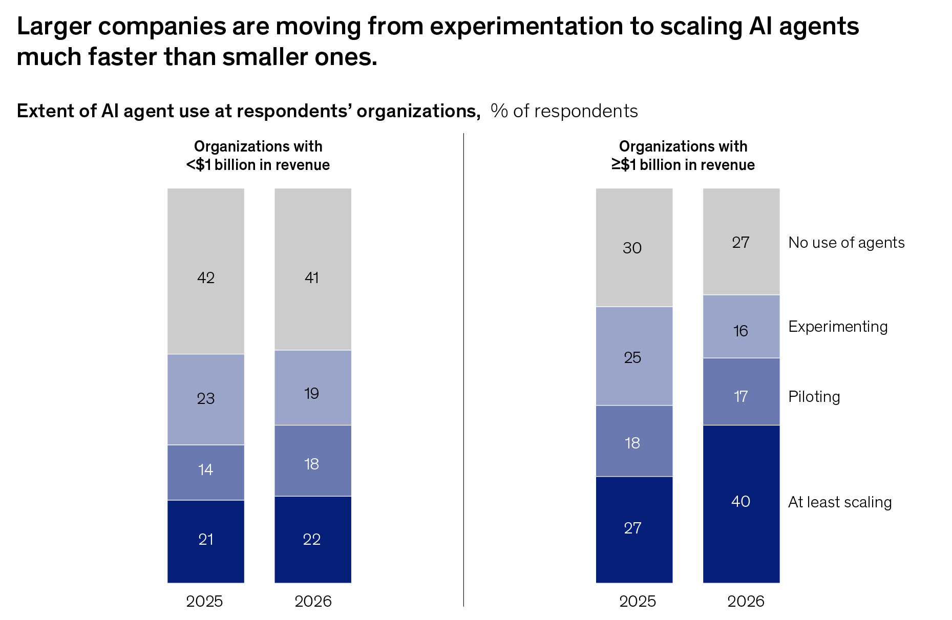 AI spending is booming, but profits do not always follow: McKinsey report AI spending is booming, but profits do not always follow: McKinsey report