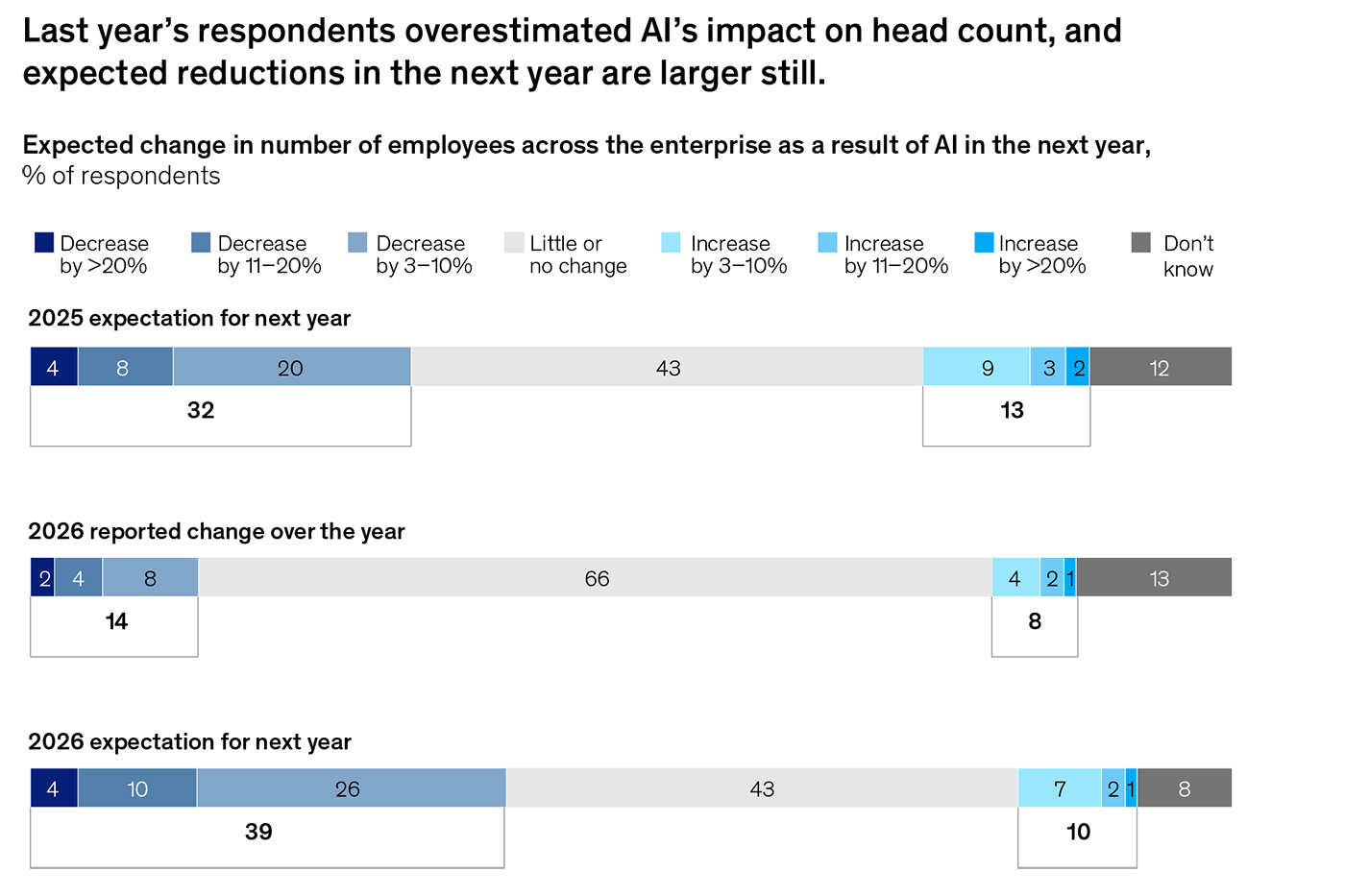 AI spending is booming, but profits do not always follow: McKinsey report AI spending is booming, but profits do not always follow: McKinsey report