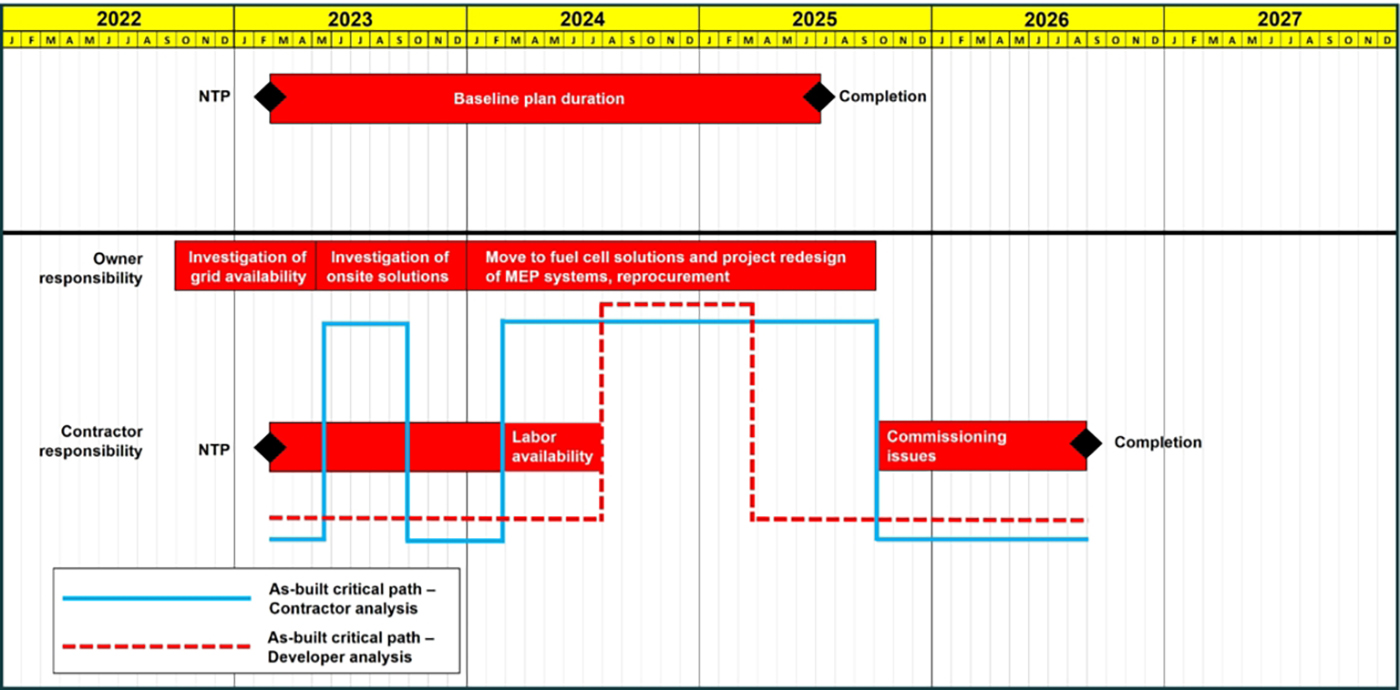 Hypothetical as-built schedule summary Hypothetical as-built schedule summary